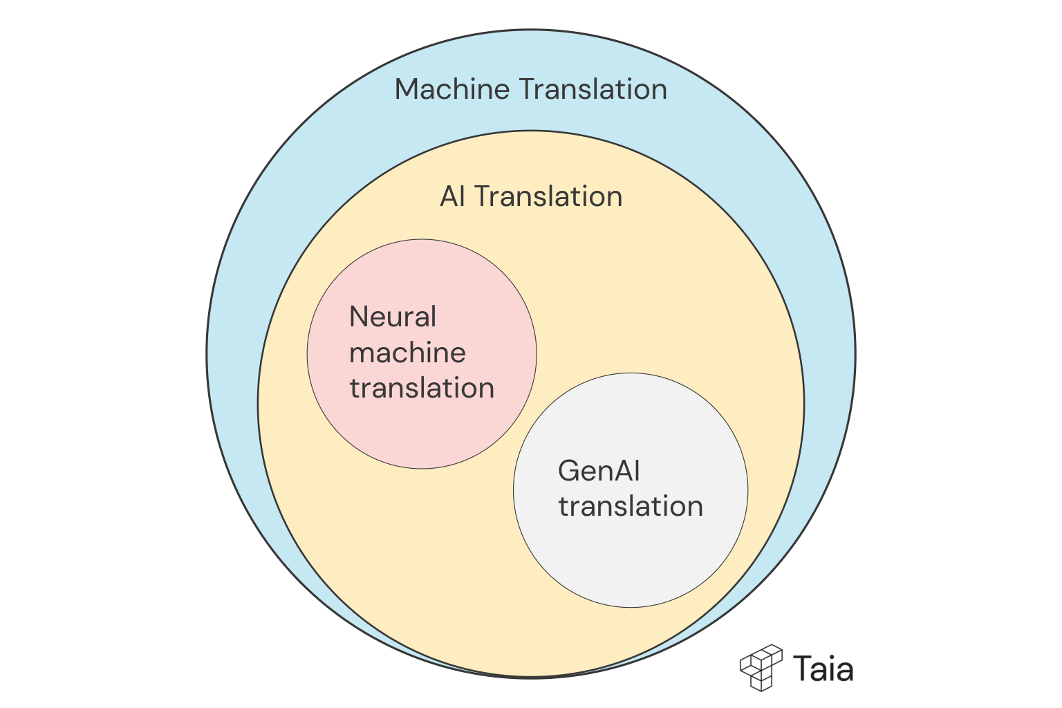 Venn diagram showing the relationship between machine translation, AI translation, and neural MT