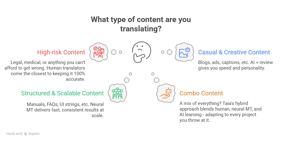Decision guide showing which translation method to use based on content type and requirements
