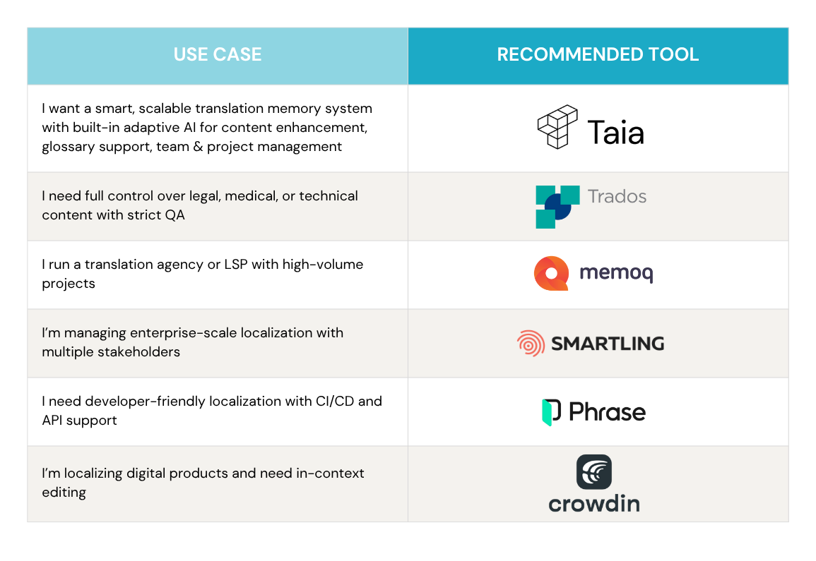 Translation memory software comparison by use case showing different tools for various team types